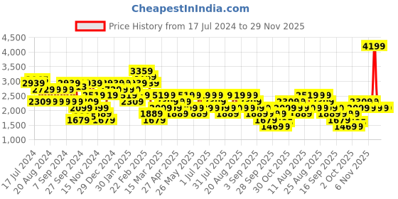 myntra.com Trendyol Self Design Cable Knit V-Neck Cardigan trendyol Price History Graph from 17 Jul 2024 to 29 Nov 2025