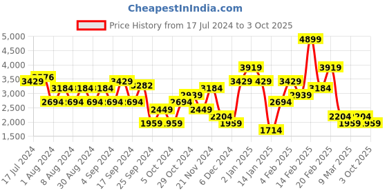 myntra.com Trendyol Self Design Cardigan Sweater trendyol Price History Graph from 17 Jul 2024 to 3 Oct 2025
