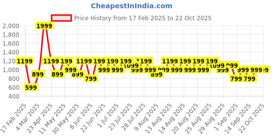 myntra.com Trendyol Self-Design Cardigan Sweater trendyol Price History Graph from 17 Feb 2025 to 21 Oct 2025