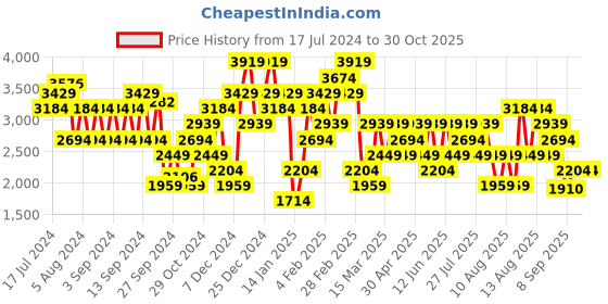 myntra.com Trendyol Self Design Cardigan Sweaters trendyol Price History Graph from 17 Jul 2024 to 29 Oct 2025