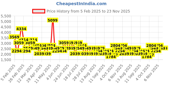 myntra.com Trendyol Self Design Collar Neck Long Sleeves Bodysuit trendyol Price History Graph from 5 Feb 2025 to 23 Nov 2025