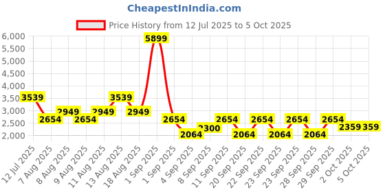 myntra.com Trendyol Self Design Crop Open Front Jacket trendyol Price History Graph from 12 Jul 2025 to 5 Oct 2025
