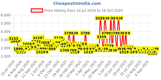 myntra.com Trendyol Self Design Crop Tailored Jacket trendyol Price History Graph from 10 Jul 2024 to 16 Oct 2025