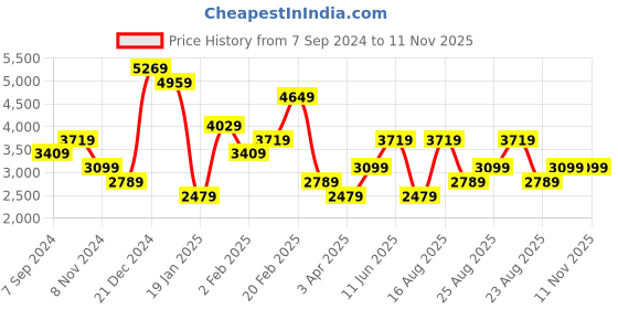 myntra.com Trendyol Self Design Cuffed Sleeves A-Line Dress trendyol Price History Graph from 7 Sep 2024 to 10 Nov 2025