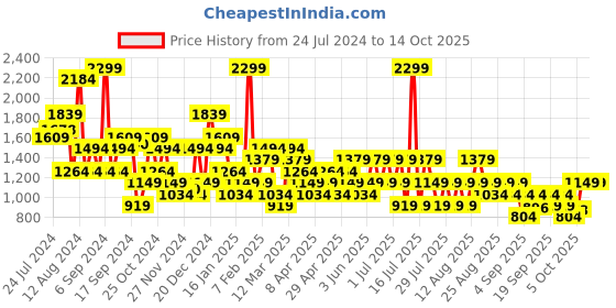 myntra.com Trendyol Self-Design Cut-Out Bodysuit trendyol Price History Graph from 24 Jul 2024 to 13 Oct 2025