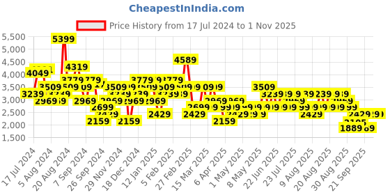 myntra.com Trendyol Self Design Denim Jacket trendyol Price History Graph from 17 Jul 2024 to 31 Oct 2025