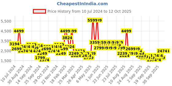 myntra.com Trendyol Self Design Double-Breasted Blazer trendyol Price History Graph from 10 Jul 2024 to 11 Oct 2025