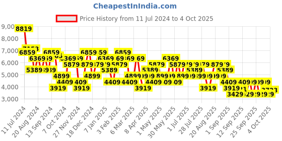 myntra.com Trendyol Self Design Double-Breasted Notched Lapel Collar Overcoat trendyol Price History Graph from 11 Jul 2024 to 4 Oct 2025