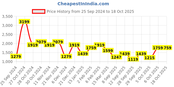 myntra.com Trendyol Self Design Drop-Shoulder Sleeves A-Line Dress trendyol Price History Graph from 25 Sep 2024 to 18 Oct 2025