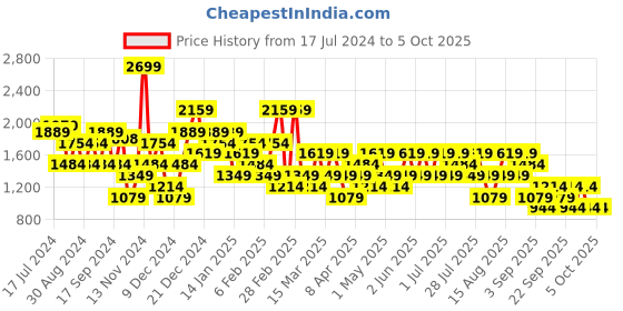 myntra.com Trendyol Self Design Drop Shoulder Sleeves Pullover trendyol Price History Graph from 17 Jul 2024 to 4 Oct 2025