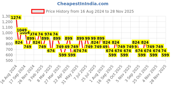 myntra.com Trendyol Self Design Empire Top trendyol Price History Graph from 16 Aug 2024 to 28 Nov 2025