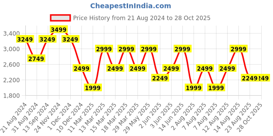 myntra.com Trendyol Self Design Fit & Flare Pure Cotton Mini Dress trendyol Price History Graph from 21 Aug 2024 to 26 Oct 2025
