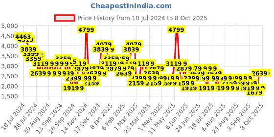 myntra.com Trendyol Self Design Flared Maxi Skirts trendyol Price History Graph from 10 Jul 2024 to 8 Oct 2025