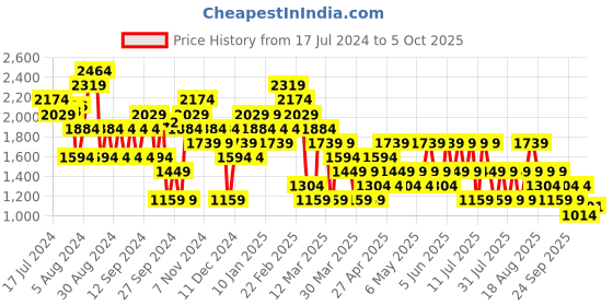 myntra.com Trendyol Self-Design Flared  Midi Skirt trendyol Price History Graph from 17 Jul 2024 to 5 Oct 2025