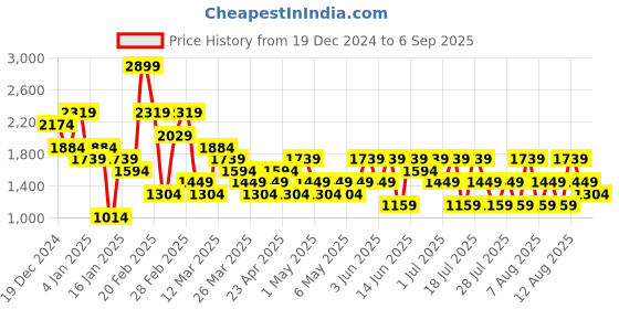 myntra.com Trendyol Self Design Flared Pure Cotton Above Knee Length Skirt trendyol Price History Graph from 19 Dec 2024 to 6 Sep 2025
