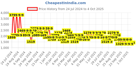 myntra.com Trendyol Self Design Front-Open Sweater Sweater trendyol Price History Graph from 24 Jul 2024 to 4 Oct 2025