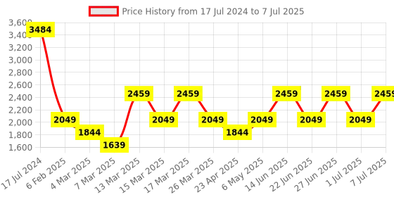myntra.com Trendyol Self Design Full Coverage Lightly Padded Bra trendyol Price History Graph from 17 Jul 2024 to 7 Jul 2025