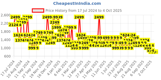 myntra.com Trendyol Self Design Full Coverage Lightly Padded Everyday Bra trendyol Price History Graph from 17 Jul 2024 to 4 Oct 2025
