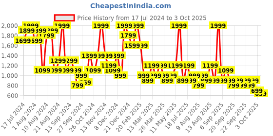 myntra.com Trendyol Self Design Full Coverage Underwired Bralette Bra With All Day Comfort trendyol Price History Graph from 17 Jul 2024 to 3 Oct 2025
