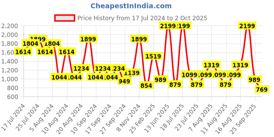 myntra.com Trendyol Self Design Half Coverage Lightly Padded All Day Comfort Everyday Bra trendyol Price History Graph from 17 Jul 2024 to 2 Oct 2025