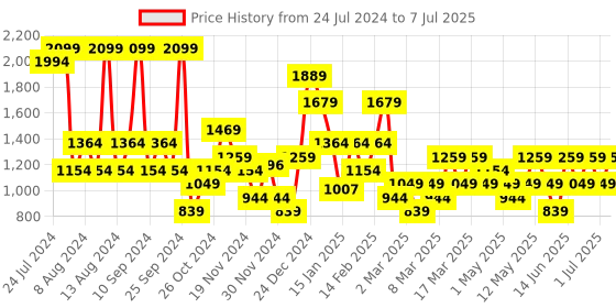 myntra.com Trendyol Self Design Half Coverage Underwired Lightly Padded Bra With All Day Comfort trendyol Price History Graph from 24 Jul 2024 to 7 Jul 2025
