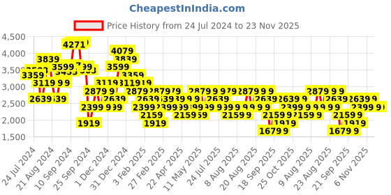 myntra.com Trendyol Self Design Halter Neck Basic Jumpsuit trendyol Price History Graph from 24 Jul 2024 to 22 Nov 2025