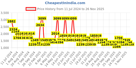 myntra.com Trendyol Self Design Halter Neck Bralette Top With Palazzo trendyol Price History Graph from 11 Jul 2024 to 26 Nov 2025