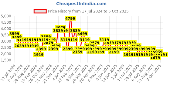 myntra.com Trendyol Self Design Halter Neck Crop Top With Trouser trendyol Price History Graph from 17 Jul 2024 to 4 Oct 2025