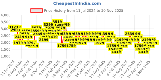 myntra.com Trendyol Self-Design High-Neck Acrylic Top With Flared Trousers trendyol Price History Graph from 11 Jul 2024 to 30 Nov 2025