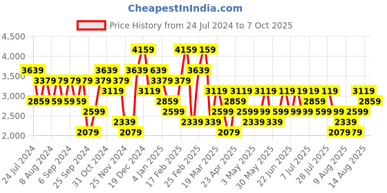 myntra.com Trendyol Self Design High Neck  Acrylic Tunic With Trousers trendyol Price History Graph from 24 Jul 2024 to 7 Oct 2025