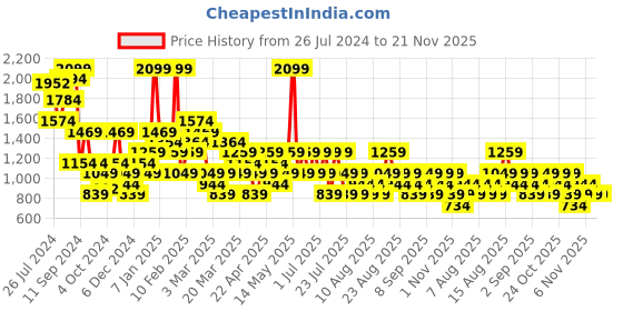 myntra.com Trendyol Self-Design High Neck Bodysuit trendyol Price History Graph from 26 Jul 2024 to 20 Nov 2025