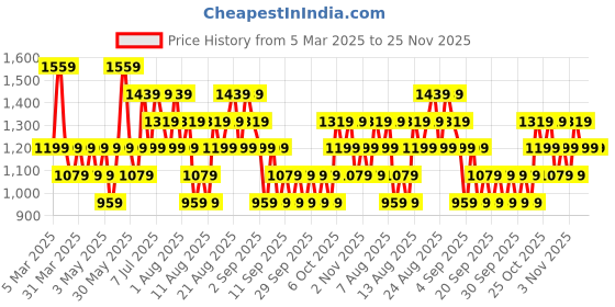myntra.com Trendyol Self-Design High Neck Bodysuit trendyol Price History Graph from 5 Mar 2025 to 24 Nov 2025