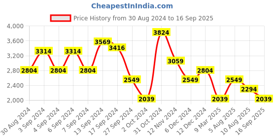 myntra.com Trendyol Self Design High Neck Puff Sleeve Asymmetric Fit & Flare Dress trendyol Price History Graph from 30 Aug 2024 to 16 Sep 2025