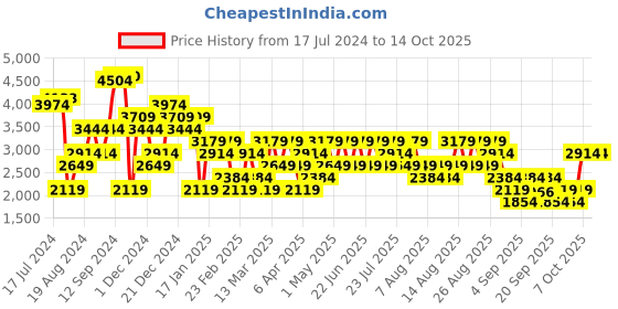 myntra.com Trendyol Self Design High Neck Raglan Sleeves Longline Pullover Sweaters trendyol Price History Graph from 17 Jul 2024 to 14 Oct 2025