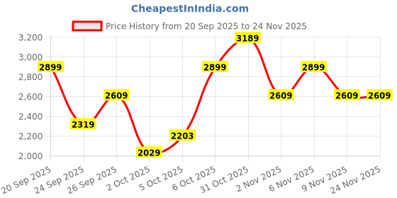 myntra.com Trendyol Self Design High Neck Sweater & Trousers trendyol Price History Graph from 20 Sep 2025 to 23 Nov 2025