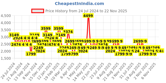 myntra.com Trendyol Self Design High Neck Sweater With Straight Trousers trendyol Price History Graph from 24 Jul 2024 to 22 Nov 2025