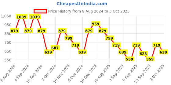myntra.com Trendyol Self Design High Neck Top trendyol Price History Graph from 8 Aug 2024 to 3 Oct 2025