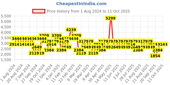 myntra.com Trendyol Self-Design High Neck Top With Skirts trendyol Price History Graph from 1 Aug 2024 to 10 Oct 2025