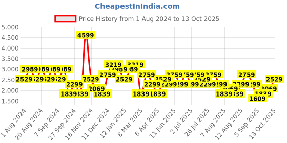 myntra.com Trendyol Self Design High Neck Tunic With hem-Slit Trousers trendyol Price History Graph from 1 Aug 2024 to 13 Oct 2025