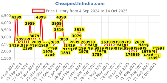 myntra.com Trendyol Self Design High-Rise Hipster Briefs trendyol Price History Graph from 4 Sep 2024 to 13 Oct 2025
