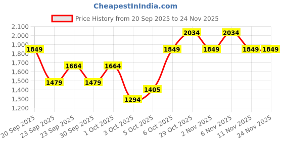 myntra.com Trendyol Self Design High Rise Maxi Skirt trendyol Price History Graph from 20 Sep 2025 to 24 Nov 2025