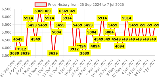 myntra.com Trendyol Self Design Hooded Front-Open Overcoat trendyol Price History Graph from 25 Sep 2024 to 7 Jul 2025
