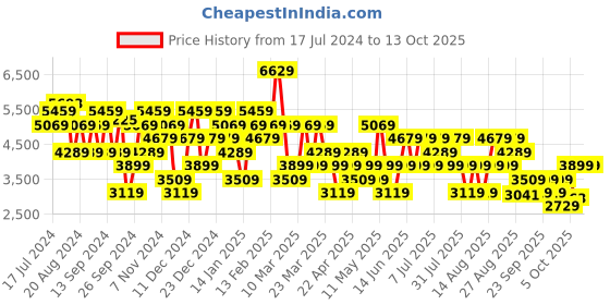 myntra.com Trendyol Self Design Hooded Overcoat trendyol Price History Graph from 17 Jul 2024 to 13 Oct 2025