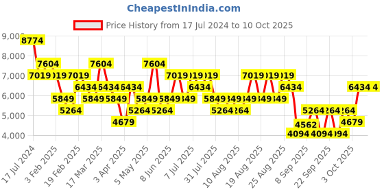 myntra.com Trendyol Self Design Hooded Overcoat trendyol Price History Graph from 17 Jul 2024 to 10 Oct 2025