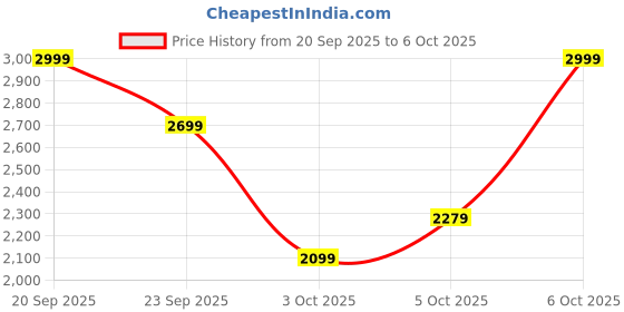 myntra.com Trendyol Self Design Jacket With Skirt trendyol Price History Graph from 20 Sep 2025 to 6 Oct 2025