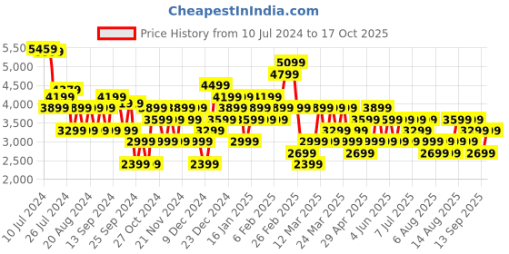 myntra.com Trendyol Self Design Jeans Midi Skirts trendyol Price History Graph from 10 Jul 2024 to 17 Oct 2025