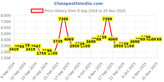 myntra.com Trendyol Self-Design Longline Shrug trendyol Price History Graph from 9 Sep 2024 to 24 Nov 2025