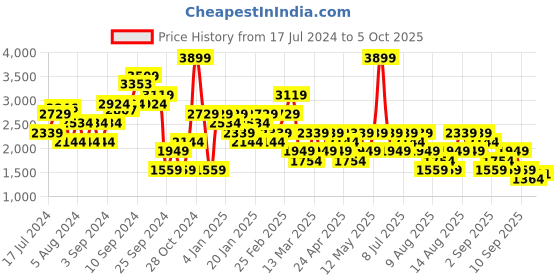 myntra.com Trendyol Self Design Longline Sweater trendyol Price History Graph from 17 Jul 2024 to 4 Oct 2025