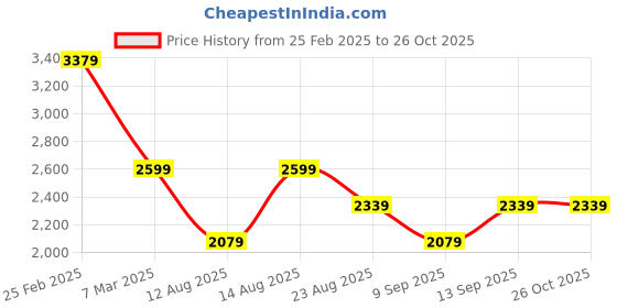 myntra.com Trendyol Self Design Maxi Dress trendyol Price History Graph from 25 Feb 2025 to 26 Oct 2025
