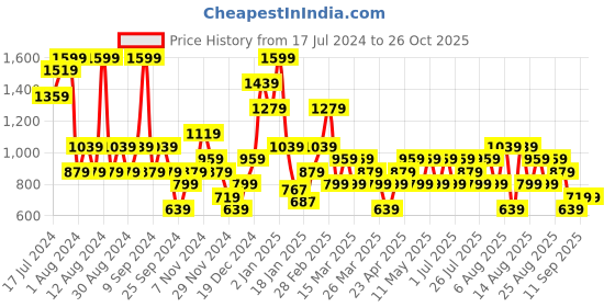 myntra.com Trendyol Self Design Mid Rise Bikini Briefs trendyol Price History Graph from 17 Jul 2024 to 26 Oct 2025